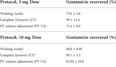 Comparison of three methods for assessment of drug elution: In vitro elution of gentamicin from a collagen-based scaffold